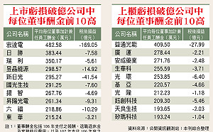 上市櫃公司董事酬金全揭露  公司虧損但仍爽領高薪