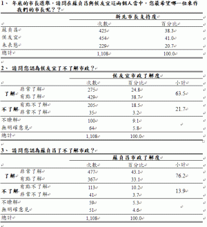 英系「台灣世代智庫」新北市長民調  蘇貞昌、侯友宜差距僅2.7%