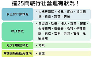 營運有狀況！觀光局：旅遊小心這25間旅行社