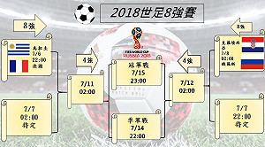 2018世足最新戰況出爐！墨西哥今晚碰巴西搶8強