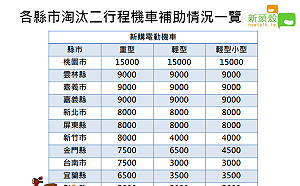 拒絕空汙！各縣市二行程機車補助一次看