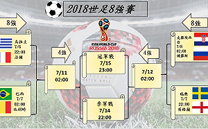 世足16強淘汰賽結束 8強對戰時間表出爐！