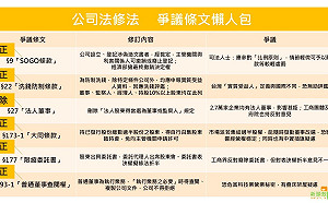 公司法今拚三讀！SOGO條款成朝野黨團攻防重點