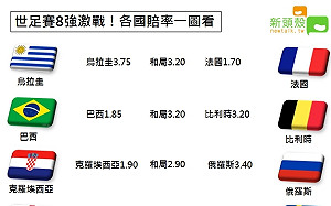 你下注了嗎？》世足8強賽6日開踢！各國賠率照過來 （圖）