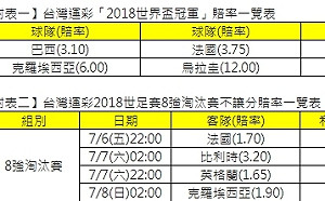 世足賽預測冠軍賠率看這裡！巴西奪冠仍被看好