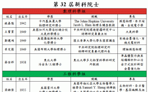 中研院21名新科院士名單出爐   最年輕僅55歲