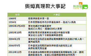 麻原彰晃等人判死 奧姆真理教大事紀