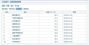 快訊》高溫狂飆38.5度！台北市破今年最高溫紀錄
