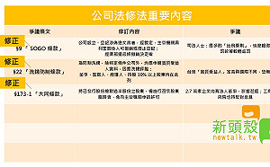 三讀通過公司法   「SOGO、大同條款」爭議懶人包