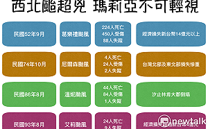 強颱瑪莉亞不可輕視 一圖帶你看西北颱有多兇