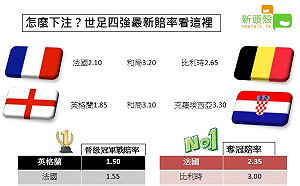 世足賽四強鹿死誰手？賭盤法國成奪冠大熱門 (圖) 