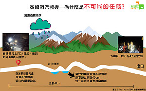 為什麼是不可能的任務?！泰國洞穴救援難處一圖看懂