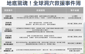 台灣地底救援案例 生還者靠吃人肉存活