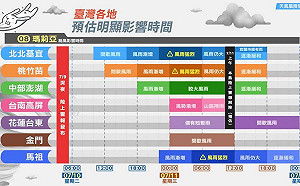 「瑪莉亞」影響日程圖！北台灣嚴防10級強風大雨威脅