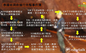 泰足球隊洞穴救援成功結束    事件完整懶人包一圖看懂