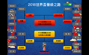 世足決戰週末夜！法國奪冠？克國爆冷？