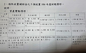 政黨首次依政黨法申報財產  國民黨高達189億最有錢！