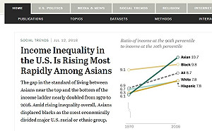 美智庫報告：美國亞裔貧富差距最大 擠下非裔
