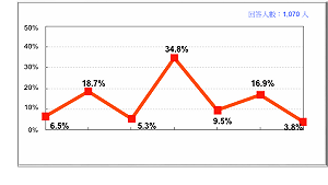 最新民調：國、民兩黨認同度下滑　57％期待足以取代的強大新政黨