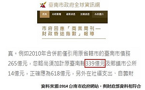 蘇煥智：賴爭功諉過不知感恩 代市長疲於圓謊