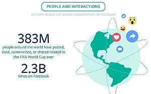 Facebook公布2018世界盃「經典時刻」名單