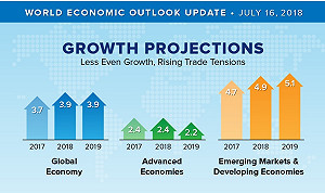 IMF維持全球經濟成長率3.9%  憂貿易戰加劇風險