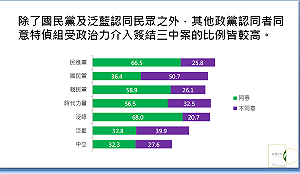 台灣世代智庫：67.7%民眾支持北檢重啟三中案調查