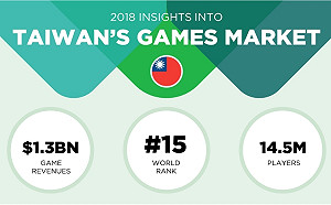 Newzoo 2018台灣遊戲市場報告　將成為全球第十五大遊戲市場