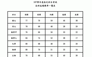 指考成績今放榜  數乙頂標衝最高84分