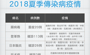 夏日病毒肆虐致死  這些傳染病有在你家附近嗎?  (圖)