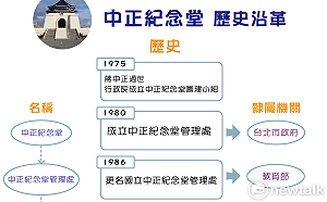 頻遭潑漆與抗議 中正紀念堂歷史揭密！