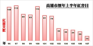 高雄空污改善創佳績！六都第一全國第六