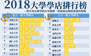 世新學店排行榜第一名　勞權小組批：「高層傲慢」
