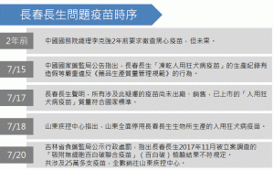 中國假疫苗風暴　事件時序秒懂！（圖 )