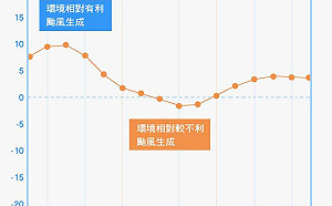 一圖秒懂颱風生成機率！颱風活躍指數說分明