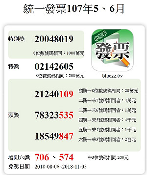千萬得主可能是你！5、6月發票對獎號碼看這裡