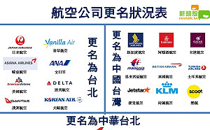中國台灣？臺北？ 中國施壓航空公司怎麼改? (圖)