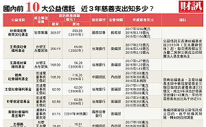國內前十大公益信託財務首度曝光 四大操作手法遭非議