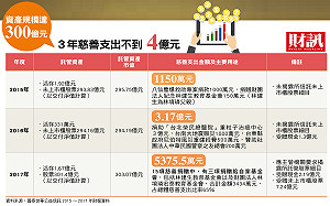 戳破台灣地王接班人公益神話  3年3.8億做慈善豪擲80億買中嘉