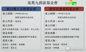 基金會成立劍指2020?  馬英九還有哪些基金會？ (圖)