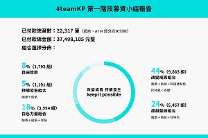 旺旺！柯P首波競選募資半天就飆3750萬元  網路還一度癱瘓   
