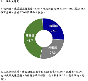 只剩殯葬業效應！最新民調：陳其邁穩定領先韓國瑜18.4%