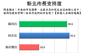 新北市長民調 台灣世代智庫 : 侯蘇各有領先