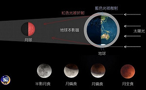 使出看世足的洪荒之力！氣象局透漏月全食出現在此刻