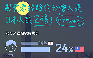 台灣人戀愛學分不足？　沒談過戀愛比例是日本人的2倍