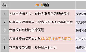 高薪搶人才！調查：大陸就業台灣人44%滿意當地生活  8成願意續留