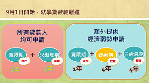 9/1就學貸款新還法  資格、方式看這裡