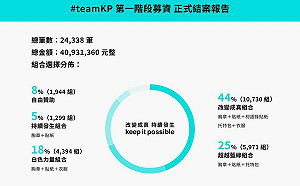 柯文哲競選小額募資 9小時就突破4000萬