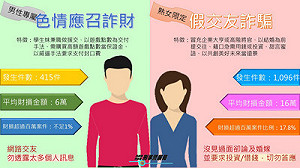 假交友詐騙鎖定熟女 半年逾千人受騙