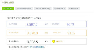 7全台用電仍亮黃燈！尖峰用電量居高不下